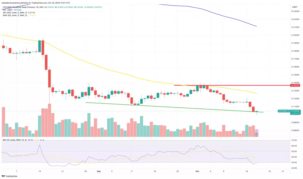 Is Conflux (CFX) in Trouble? Other Altcoins May Offer Better Opportunities