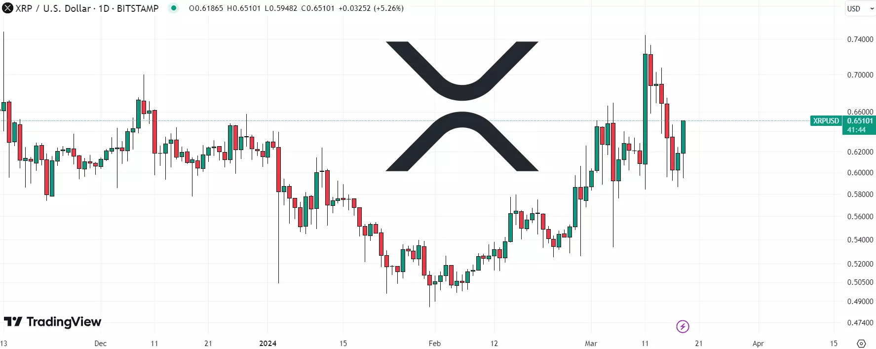 Investors Turning to 5thScape amid XRP Struggles in 2024