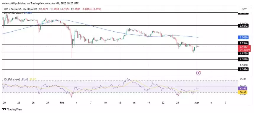 XRP’s Resurgence: Key Resistance Levels and Market Dynamics